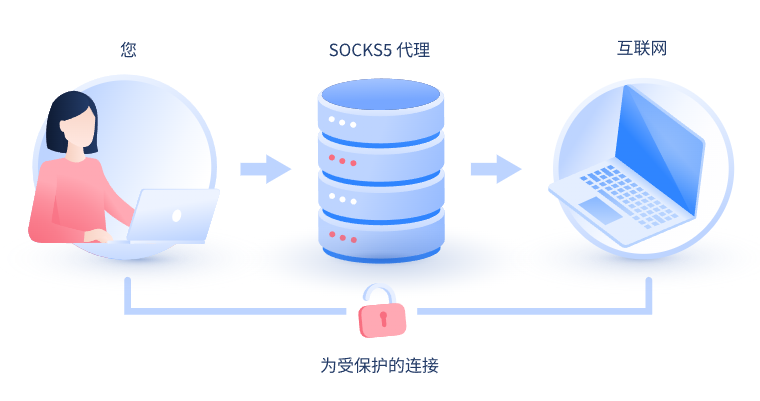 【呼和浩特代理IP】什么是SOCKS和SOCKS5代理？